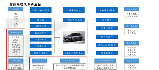 智能网联汽车国家指南，万亿市场蓄势待发，产业链梳理（附股）