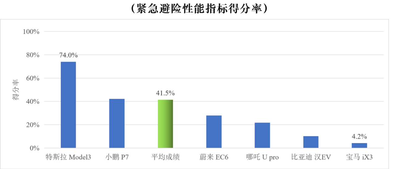 六款电动车驾驶辅助实测 远不能完全“托付”