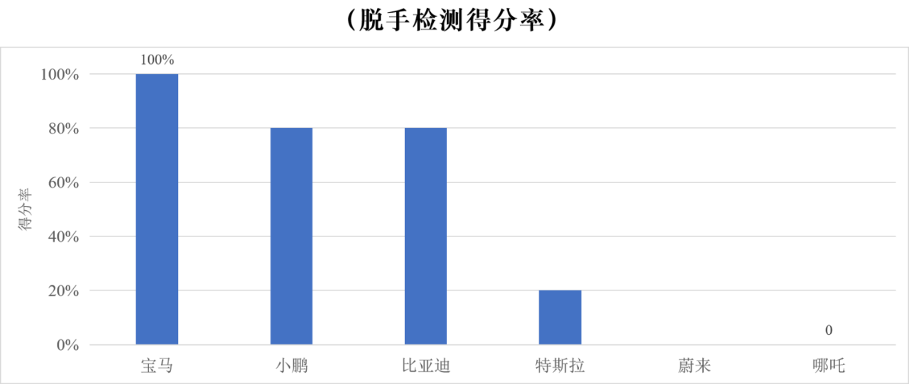 六款电动车驾驶辅助实测 远不能完全“托付”