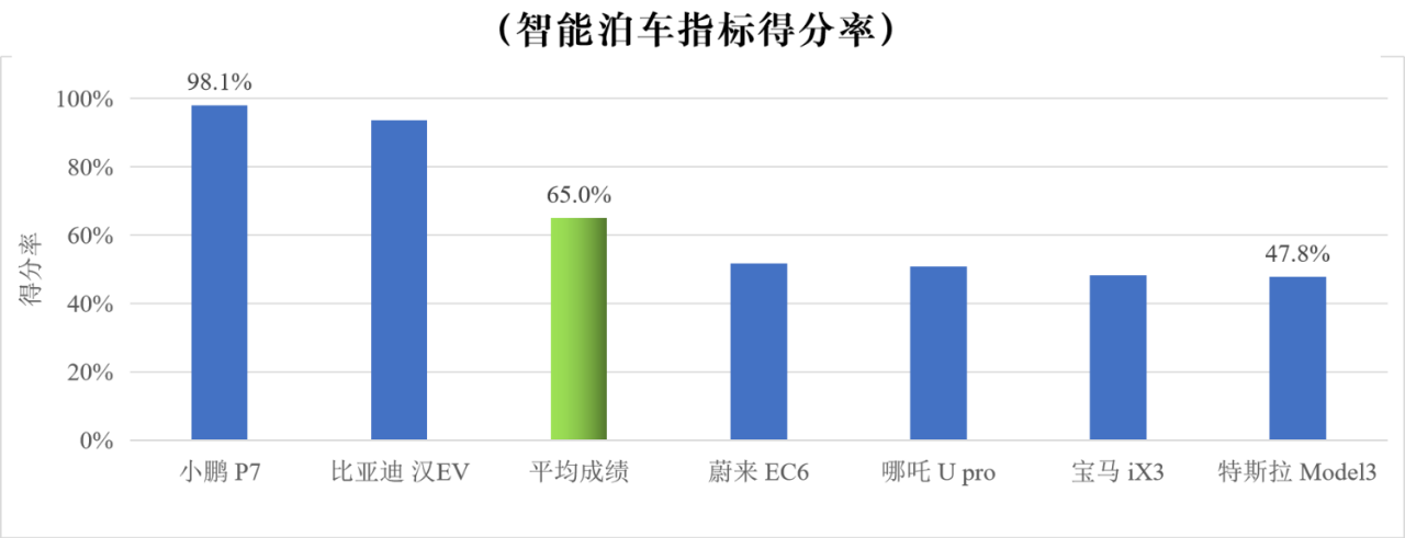 六款电动车驾驶辅助实测 远不能完全“托付”