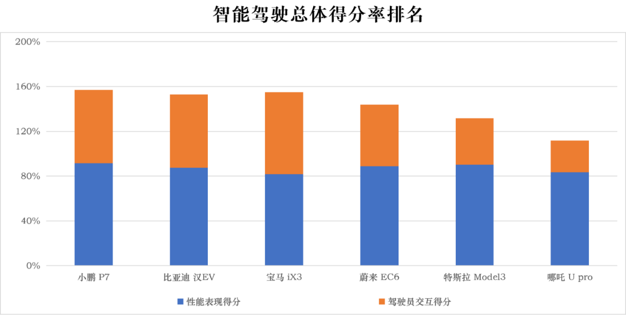 六款电动车驾驶辅助实测 远不能完全“托付”