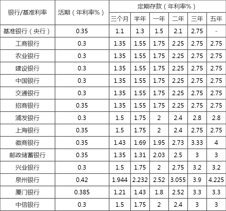 2018年哪个银行存款利息高？各大银行定期存款利率表