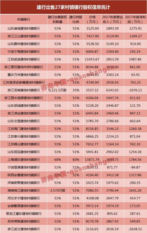 建行16亿出售所有村镇银行 中行全面接盘是何用意？