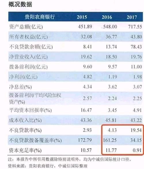 3.贵阳农商银行的资产越来越差，贷款企业违约情况比较严重。