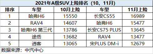 比亚迪宋PLUS车系获11月A级SUV上险冠军