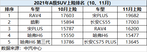 比亚迪宋PLUS车系获11月A级SUV上险冠军