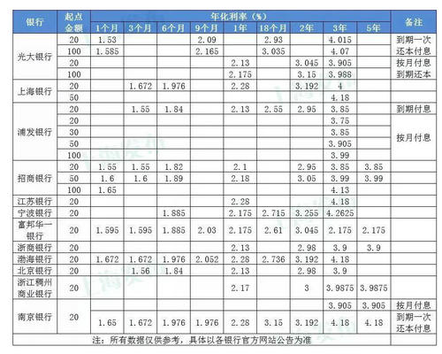 银行大额存单利率哪家高？2018各大银行个人大额存单利率表