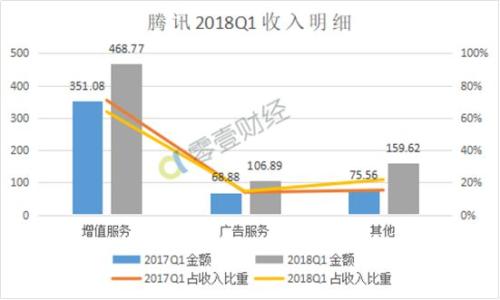 隐秘而庞大的腾讯金融：支付等业务一季度收入159亿元