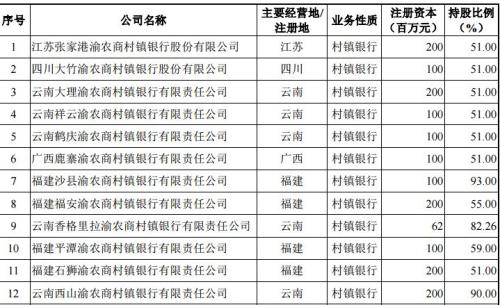   重庆农商行控股12家村镇银行