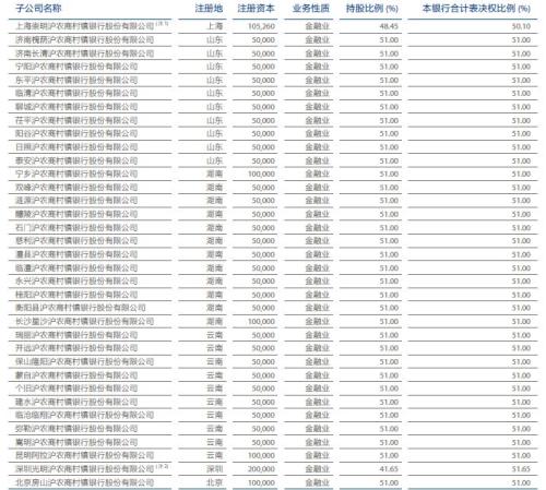   上海农商行持有35家村镇银行股权