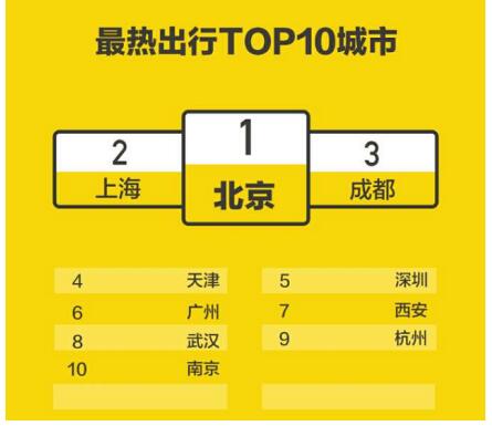 ofo国庆大数据洞悉出行百态 成都跻身最热出行城市top3