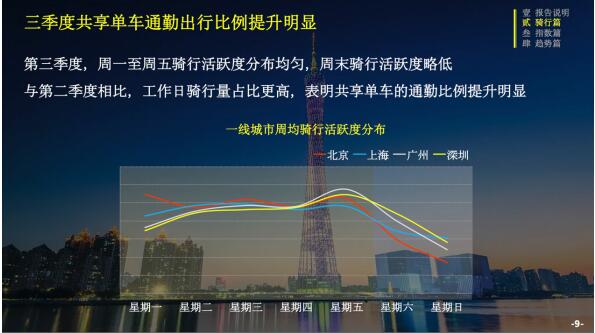 ofo联合交科院发布三季度骑行报告：城市骑行指数涨6% 成都蝉联第一