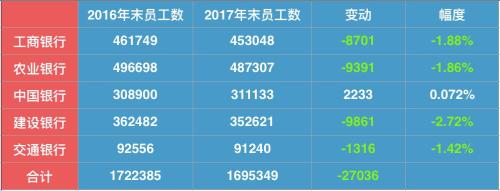 五大行一年流失2.7万员工！银行人的希望在哪里？