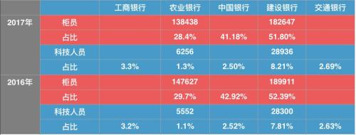 五大行一年流失2.7万员工！银行人的希望在哪里？