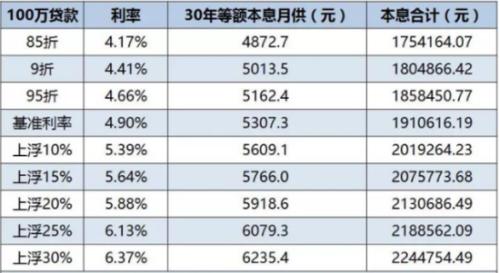 而面对2018年房贷市场的利率走势，融360分析师认为，2018年2月全国房贷市场继续保持收紧的态势。原本新年伊始，各家银行贷款额度应该比较充裕，但今年各家银行房贷利率却纷纷上浮，贷款额度收紧，甚至暂停放贷。预测未来房贷利率仍有上浮空间。