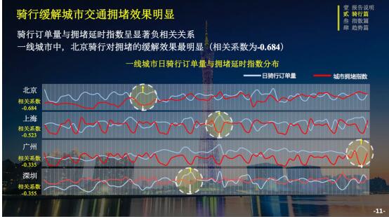 ofo发布3季度骑行报告：北京拥堵缓解效果最明显