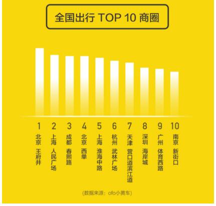 ofo国庆出行大数据发布 盘点热门城市商圈top 10