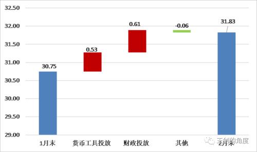 从过年前后的金融数据看，3-4月或出现个人存款下降而非银存款上升