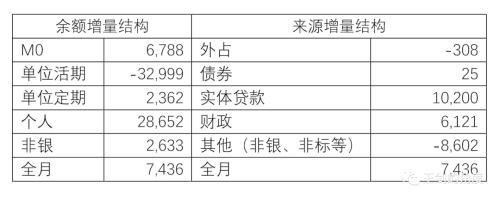 从过年前后的金融数据看，3-4月或出现个人存款下降而非银存款上升