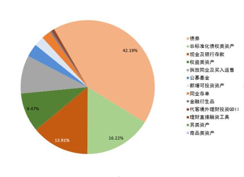 图3 理财产品资产配置情况 （来源：银行业理财登记托管中心）