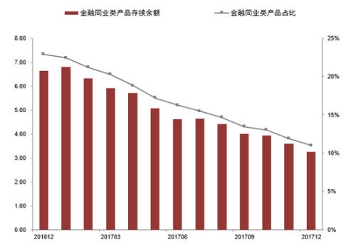 图2 金融同业类产品存续余额与占比情况（来源：银行业理财登记托管中心）